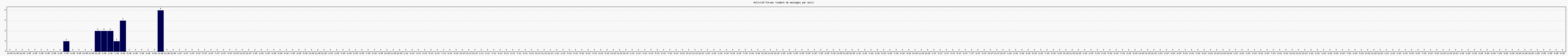 Activité forums