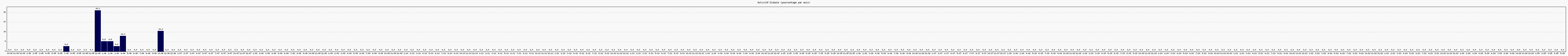 Activité globale