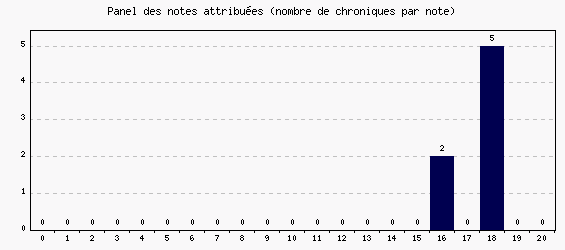 Panel des notes