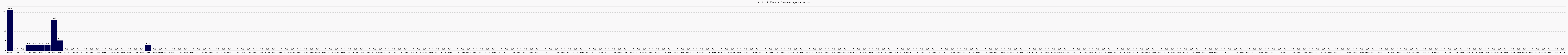 Activit globale