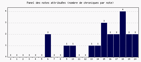 Panel des notes