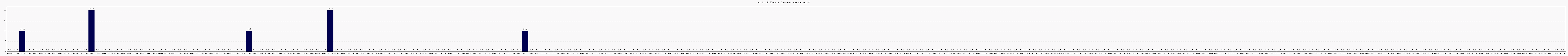 Activit globale