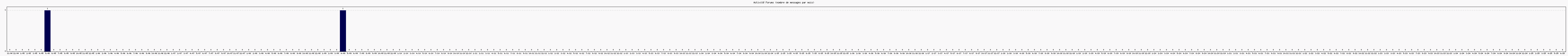 Activit forums