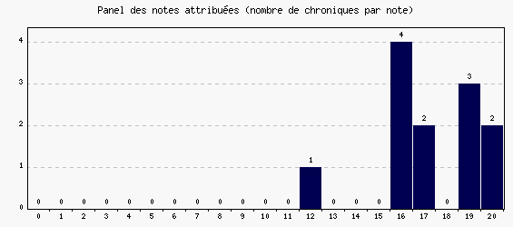 Panel des notes