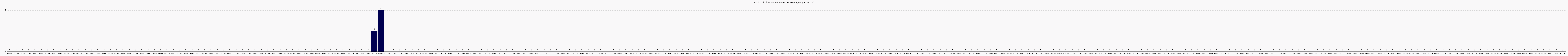 Activit forums