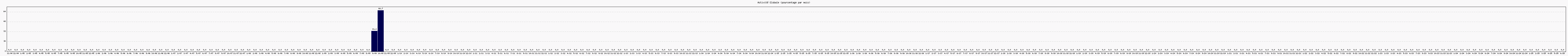 Activit globale