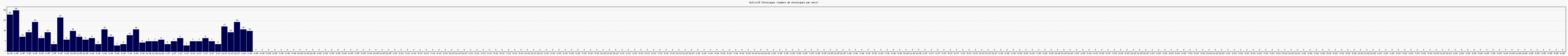 Activit chroniques