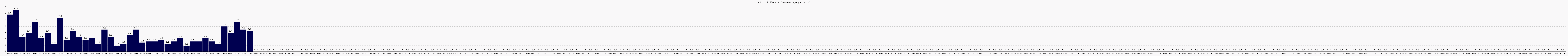 Activit globale