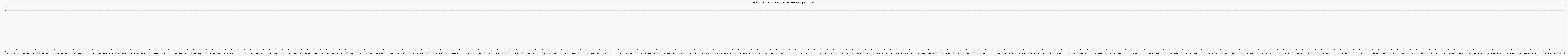 Activité forums