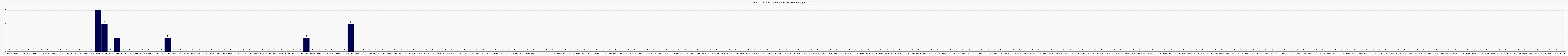 Activit forums