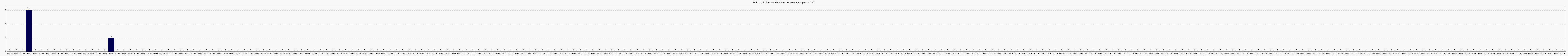 Activit forums