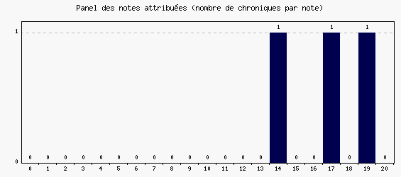 Panel des notes