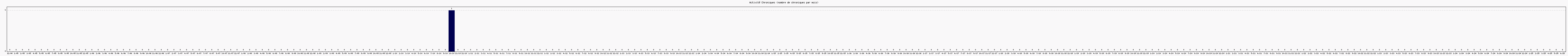 Activité chroniques