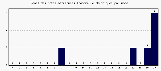 Panel des notes
