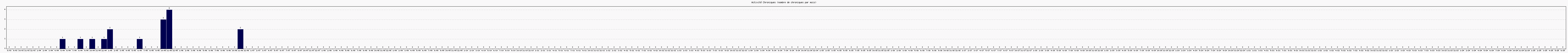 Activit chroniques