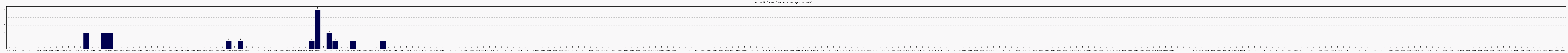 Activit forums