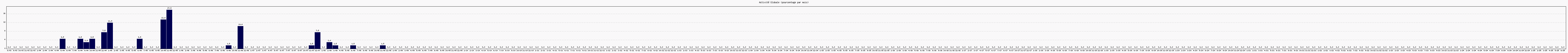 Activit globale