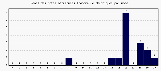 Panel des notes