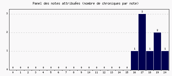 Panel des notes