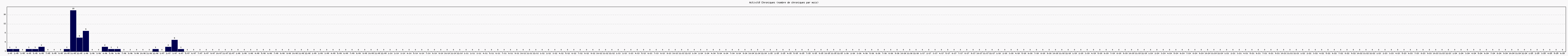 Activit chroniques