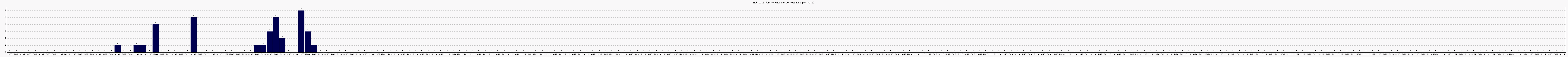 Activit forums