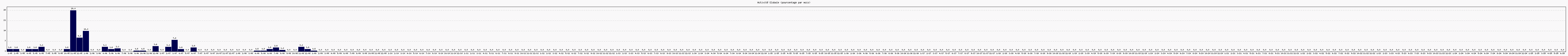 Activit globale