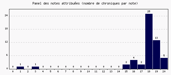 Panel des notes