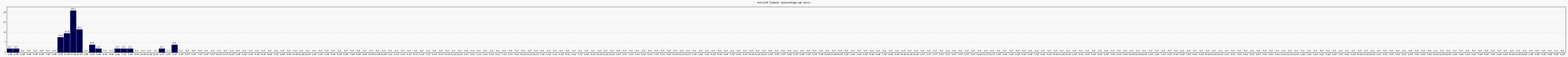 Activit globale