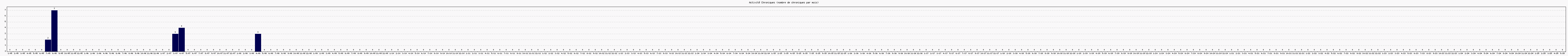 Activité chroniques