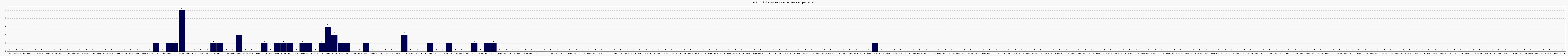 Activité forums