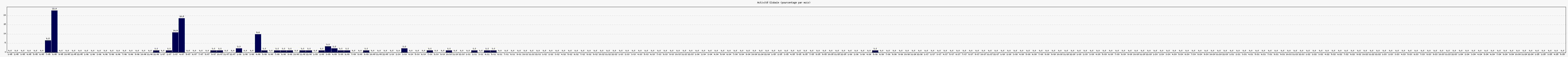 Activité globale