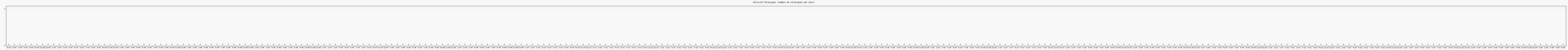 Activité chroniques