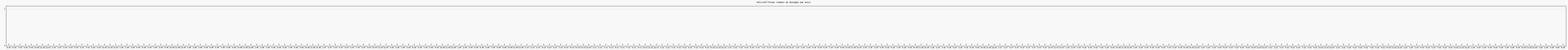Activité forums