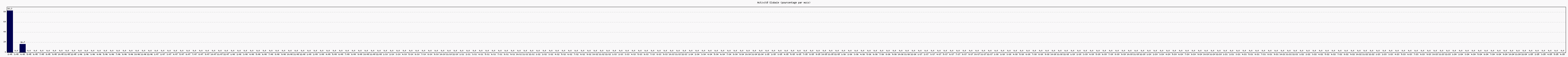 Activit globale