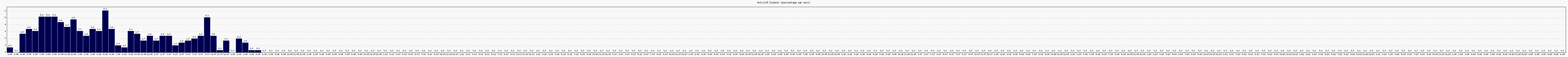 Activit globale