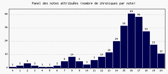 Panel des notes