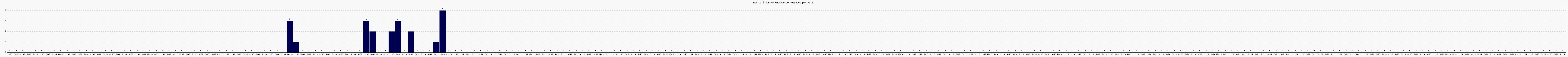 Activit forums