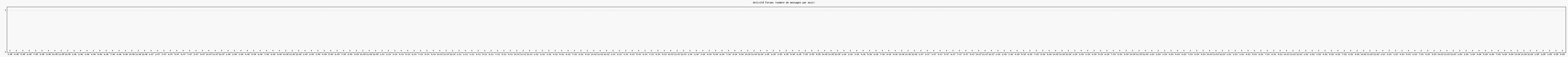Activité forums