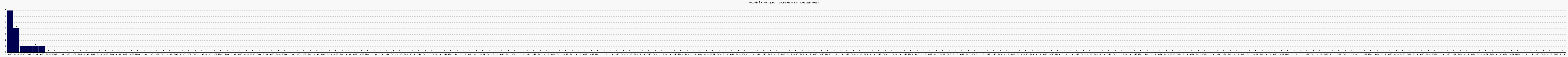 Activit chroniques