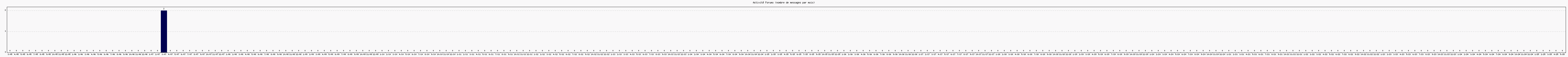 Activit forums