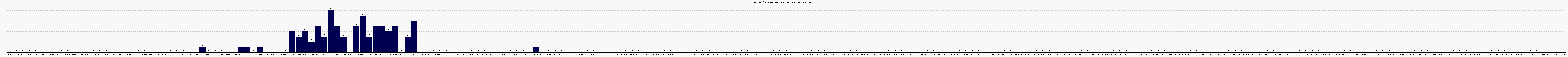 Activit forums
