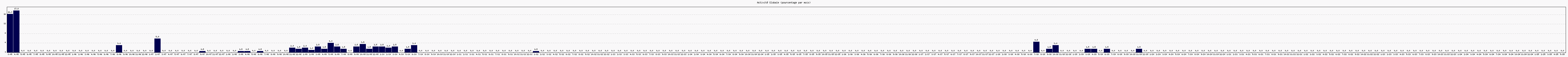 Activit globale