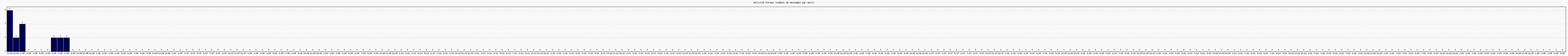 Activit forums