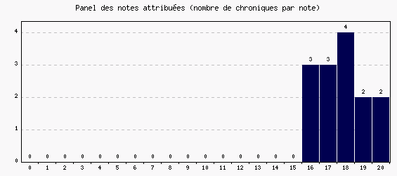 Panel des notes