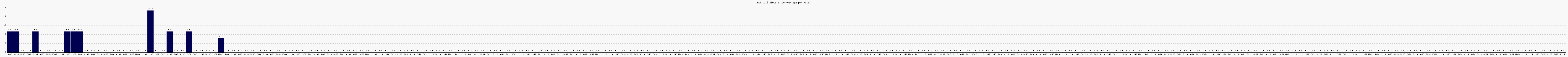 Activit globale