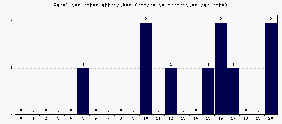 Panel des notes