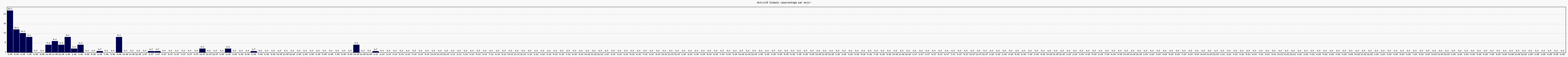 Activit globale