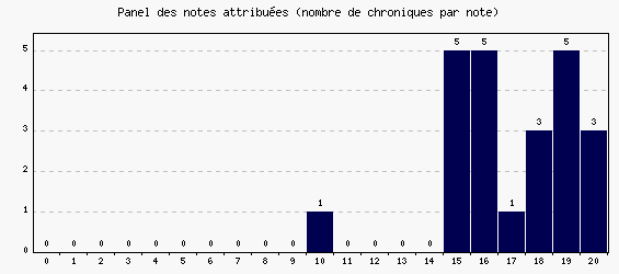Panel des notes