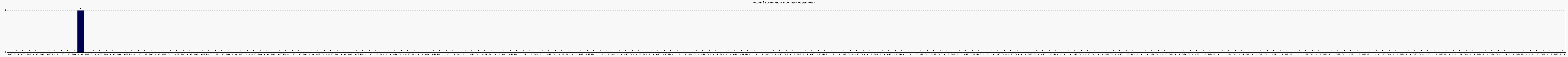 Activit forums