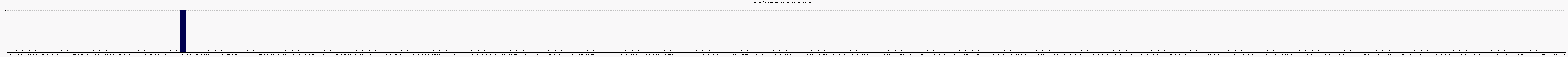 Activit forums